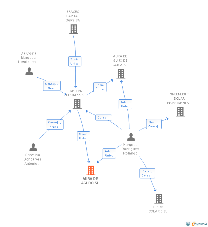 Vinculaciones societarias de AURA DE AGUDO SL