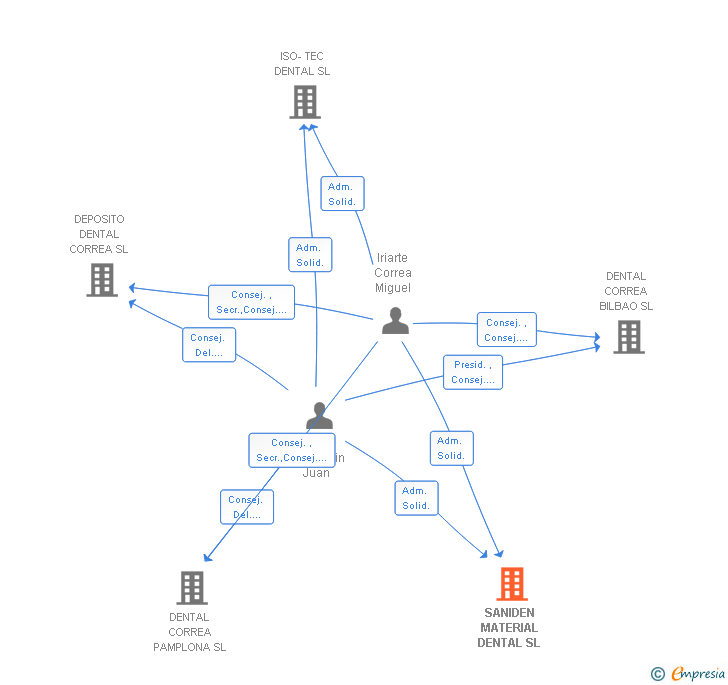 Vinculaciones societarias de SANIDEN MATERIAL DENTAL SL