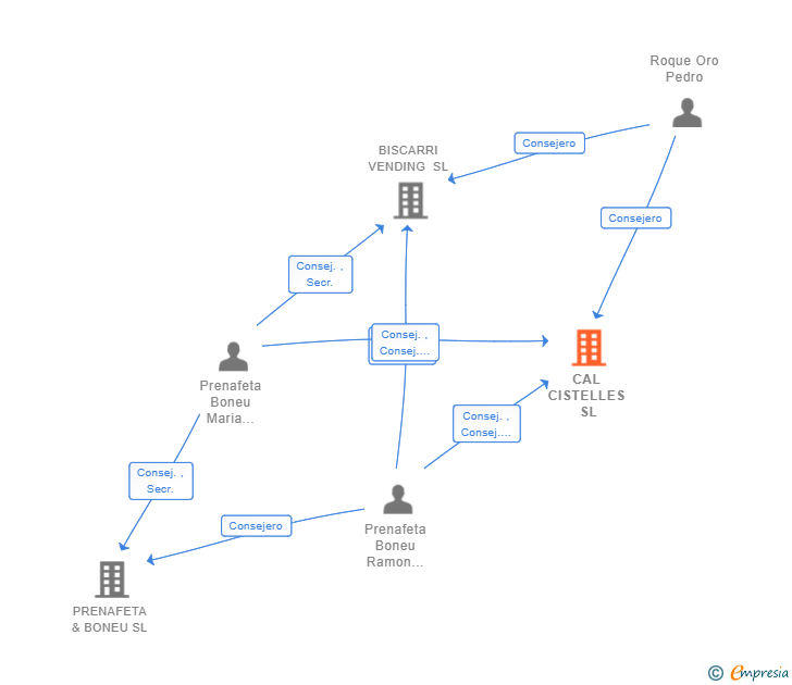 Vinculaciones societarias de CAL CISTELLES SL