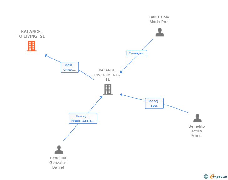 Vinculaciones societarias de BALANCE TO LIVING SL