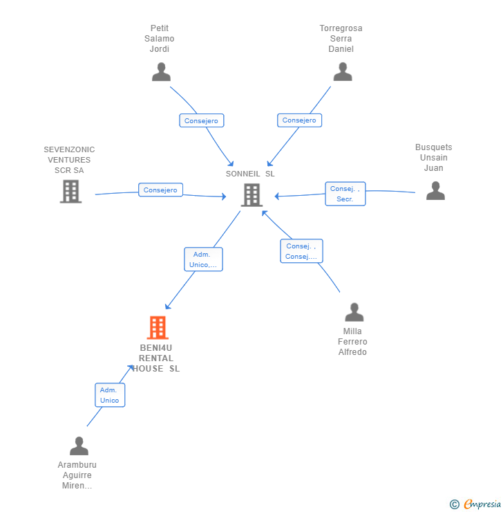 Vinculaciones societarias de BENI4U RENTAL HOUSE SL