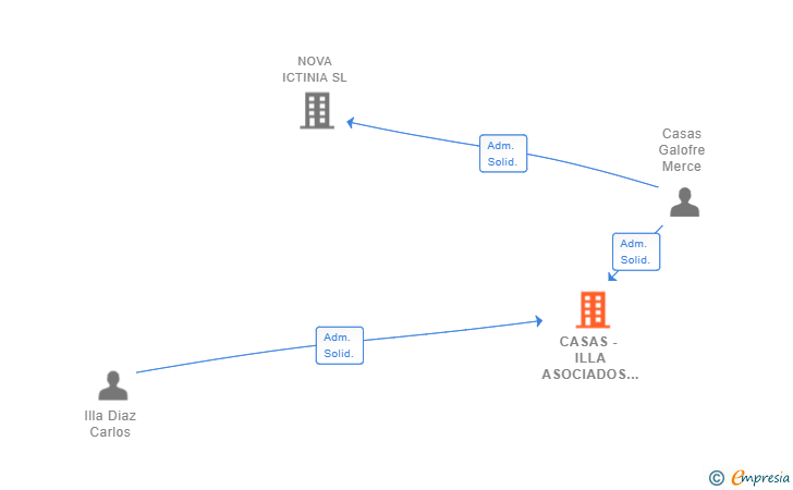 Vinculaciones societarias de CASAS - ILLA ASOCIADOS SL