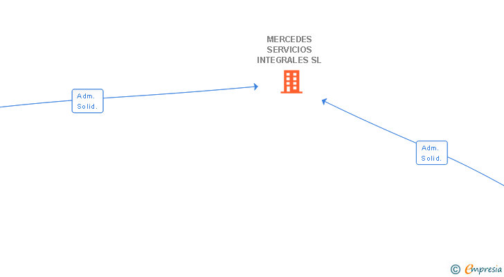 Vinculaciones societarias de MERCEDES SERVICIOS INTEGRALES SL