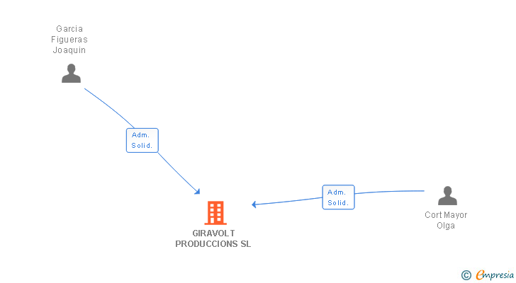 Vinculaciones societarias de GIRAVOLT PRODUCCIONS SL