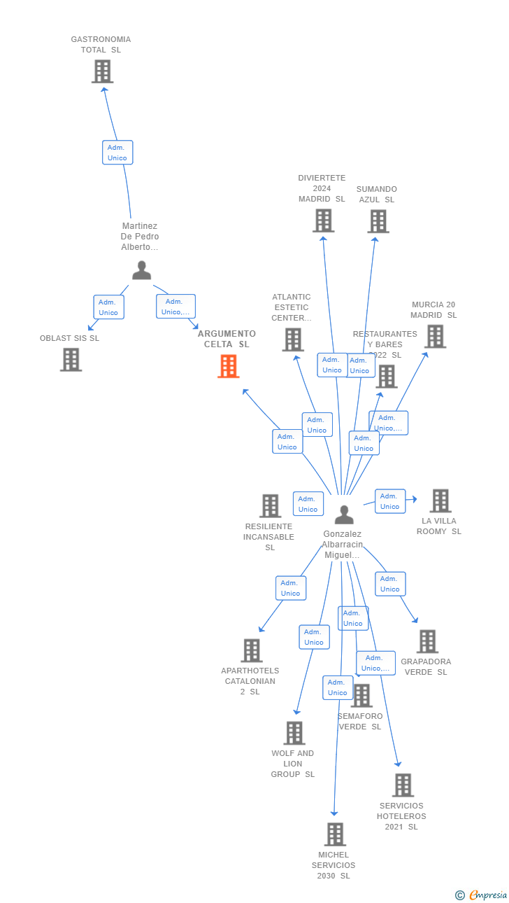 Vinculaciones societarias de ARGUMENTO CELTA SL