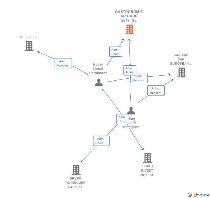 Vinculaciones societarias de GASTRONOMIC AR GRUP 2017 SL