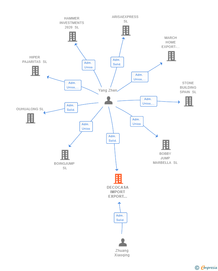 Vinculaciones societarias de DECOCASA IMPORT EXPORT 2018 SL