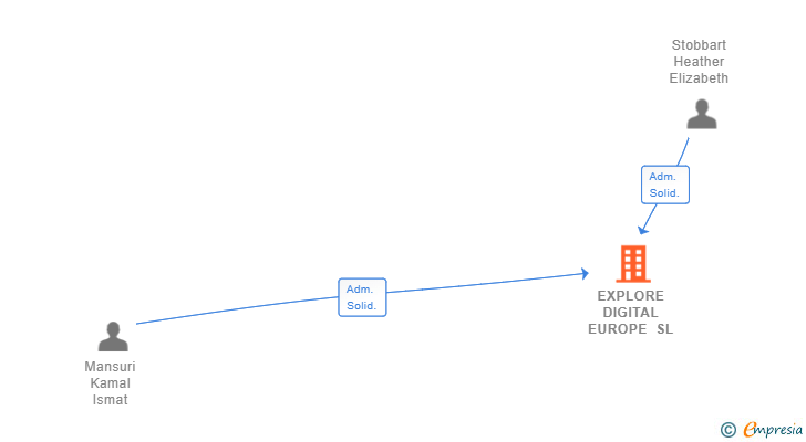 Vinculaciones societarias de EXPLORE DIGITAL EUROPE SL