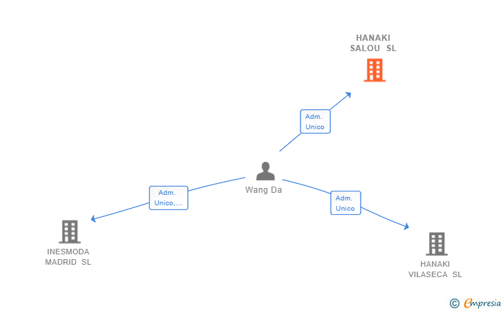 Vinculaciones societarias de HANAKI SALOU SL