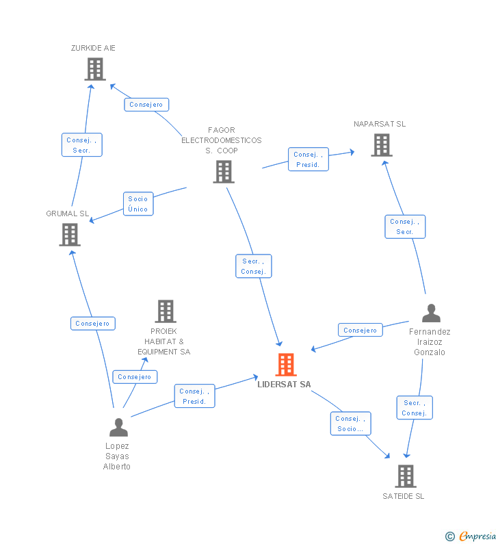 Vinculaciones societarias de LIDERSAT SA