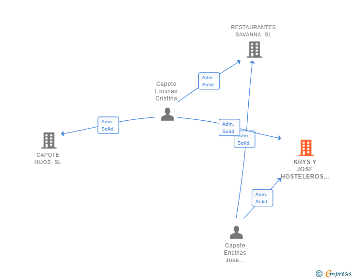 Vinculaciones societarias de KRYS Y JOSE HOSTELEROS SL