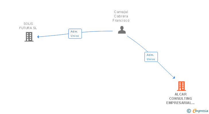 Vinculaciones societarias de ALCAR CONSULTING EMPRESARIAL SL