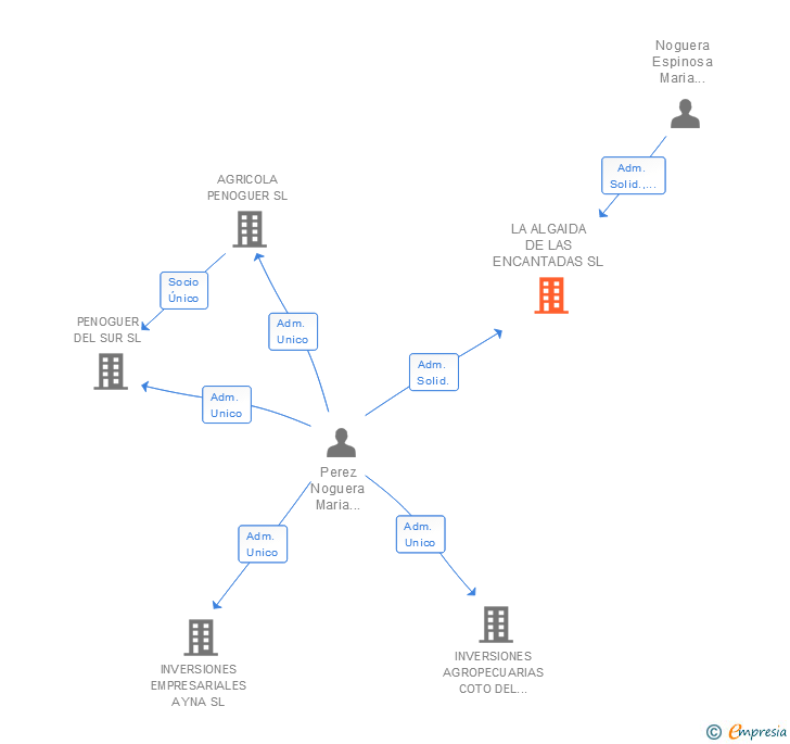 Vinculaciones societarias de ALGAIDA INVERSIONES Y PROYECTOS SL