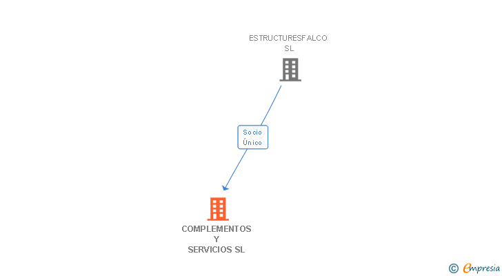 Vinculaciones societarias de COMPLEMENTOS Y SERVICIOS SL