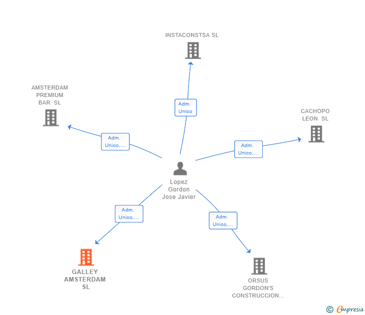 Vinculaciones societarias de GALLEY AMSTERDAM SL