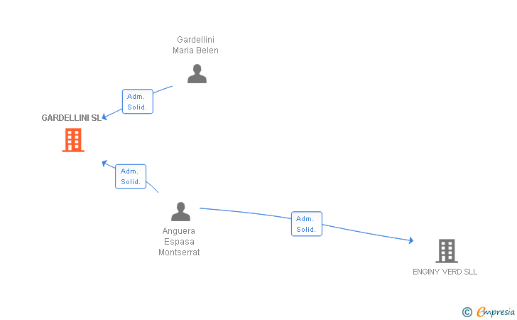 Vinculaciones societarias de GARDELLINI SL