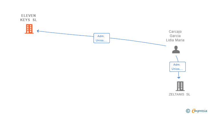 Vinculaciones societarias de ELEVEN KEYS SL
