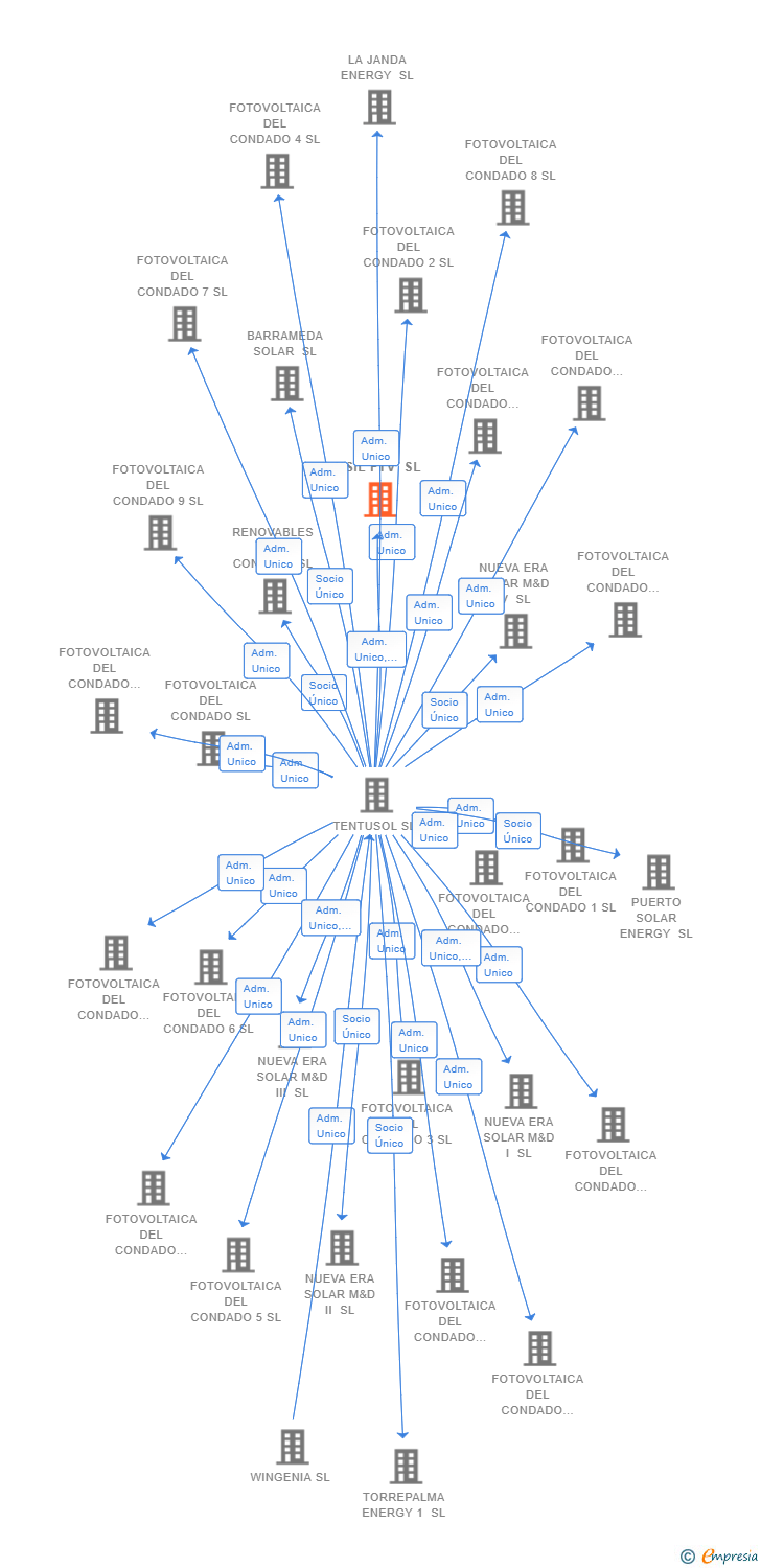 Vinculaciones societarias de USIL FTV SL (EXTINGUIDA)