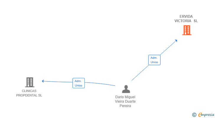 Vinculaciones societarias de ERVIDA VICTORIA SL