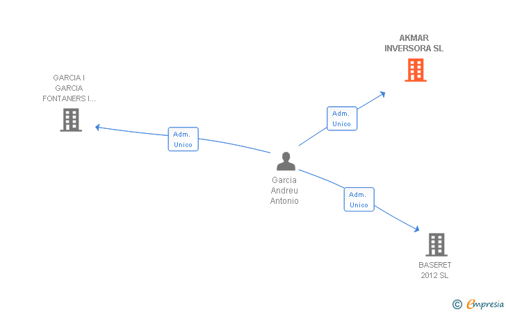Vinculaciones societarias de AKMAR INVERSORA SL