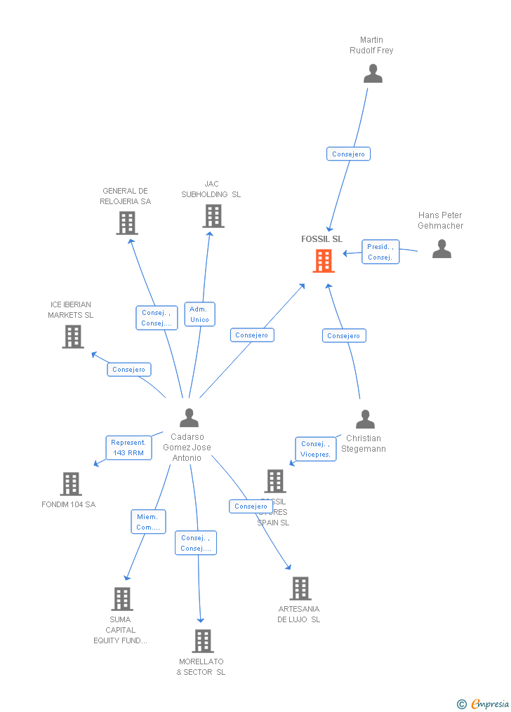 Vinculaciones societarias de FOSSIL SL
