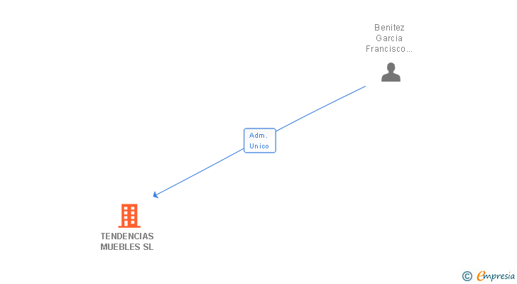 Vinculaciones societarias de TENDENCIAS MUEBLES SL