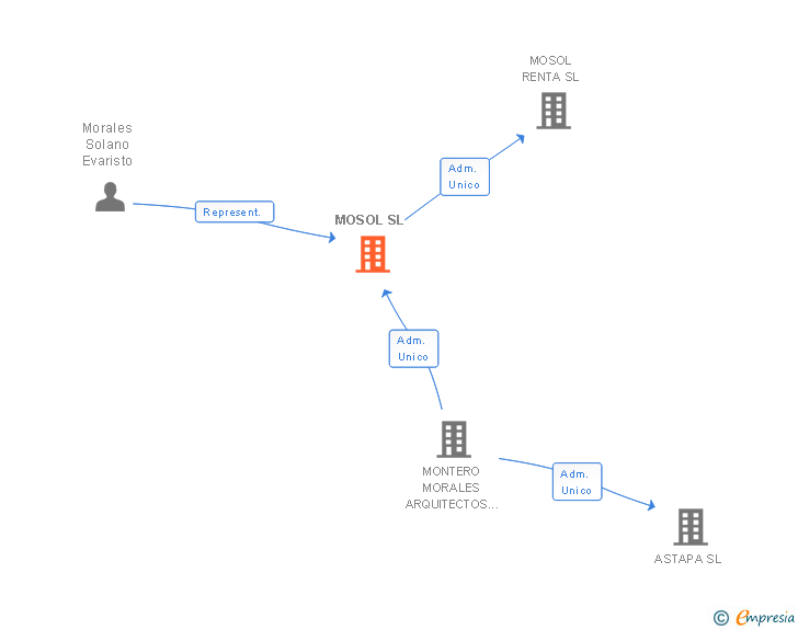 Vinculaciones societarias de MOSOL SL