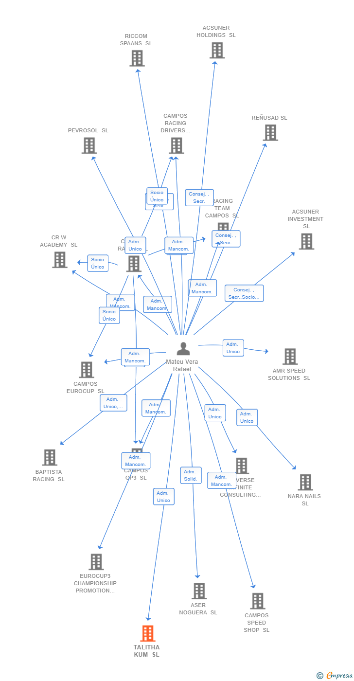 Vinculaciones societarias de TALITHA KUM SL