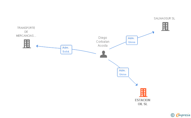 Vinculaciones societarias de ESTACION OIL SL