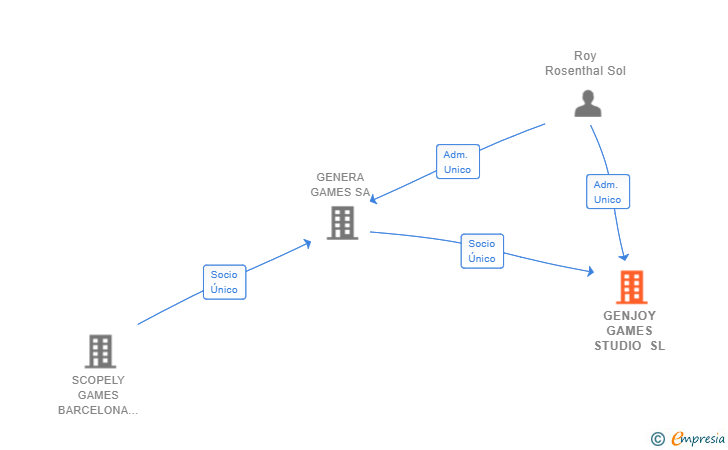 Vinculaciones societarias de GENJOY GAMES STUDIO SL (EXTINGUIDA)