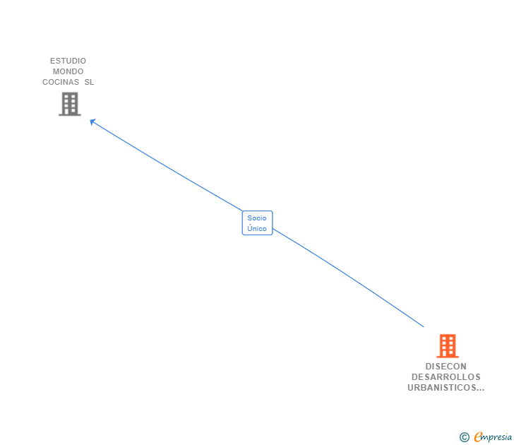 Vinculaciones societarias de DISECON DESARROLLOS URBANISTICOS SL