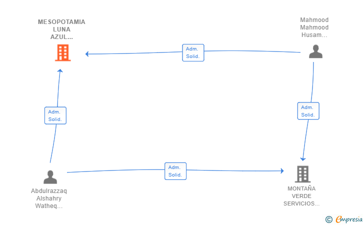 Vinculaciones societarias de MESOPOTAMIA LUNA AZUL SERVICIOS INTEGRALES SL