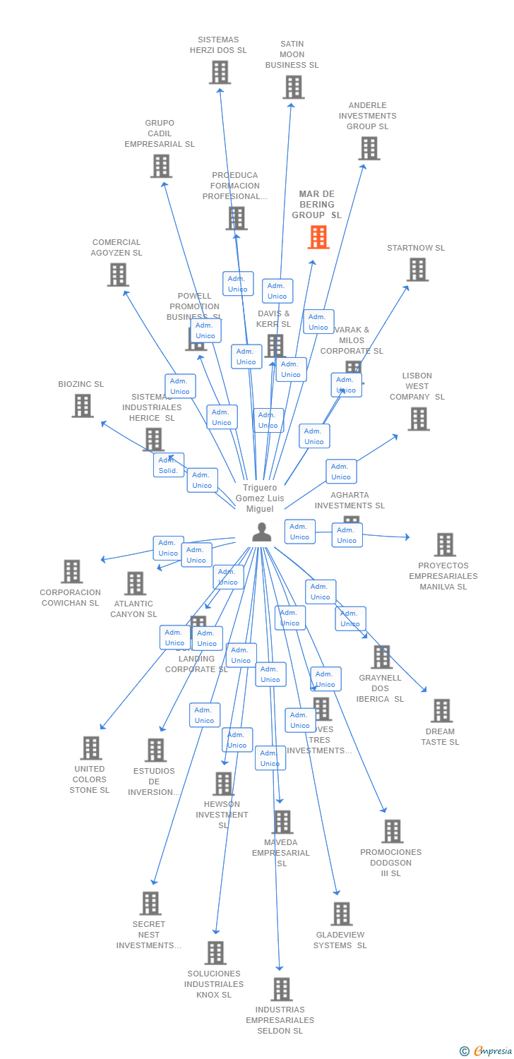 Vinculaciones societarias de MAR DE BERING GROUP SL