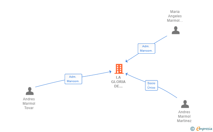 Vinculaciones societarias de LA GLORIA DE ANDRES MARMOL SL