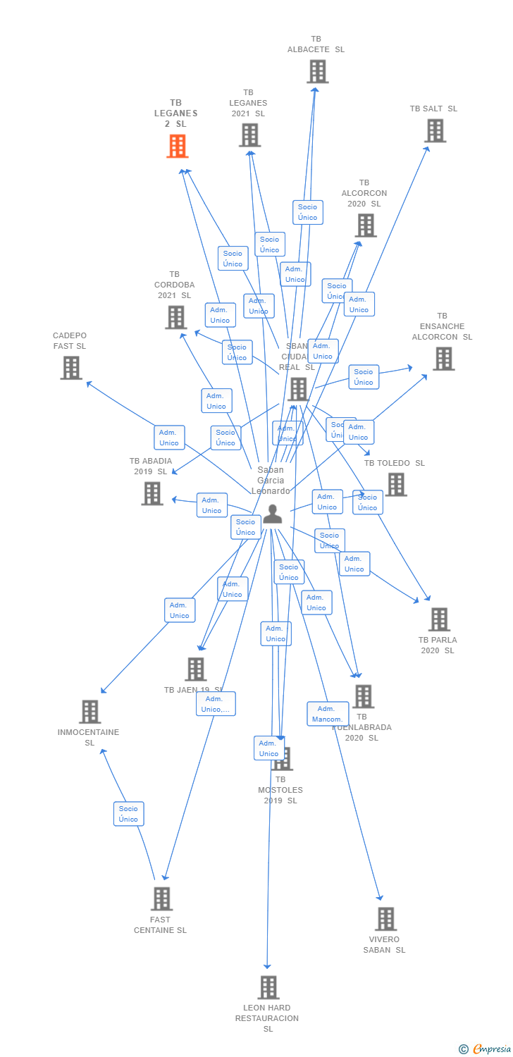 Vinculaciones societarias de TB LEGANES 2 SL