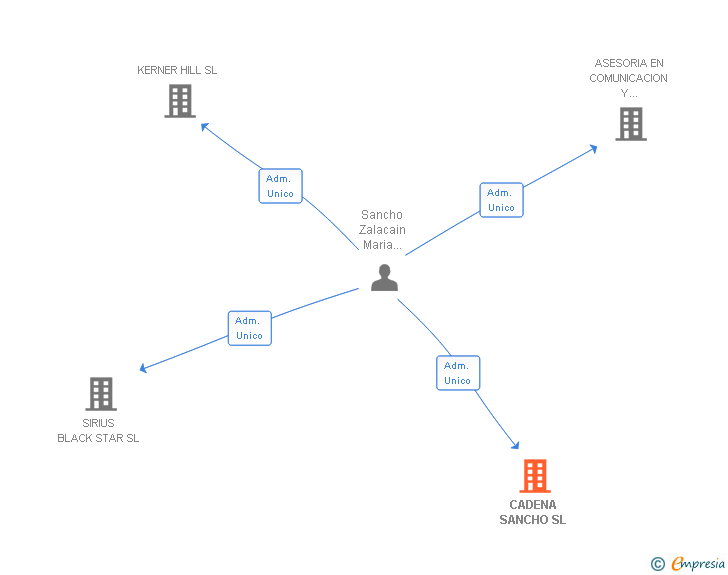 Vinculaciones societarias de CADENA SANCHO SL