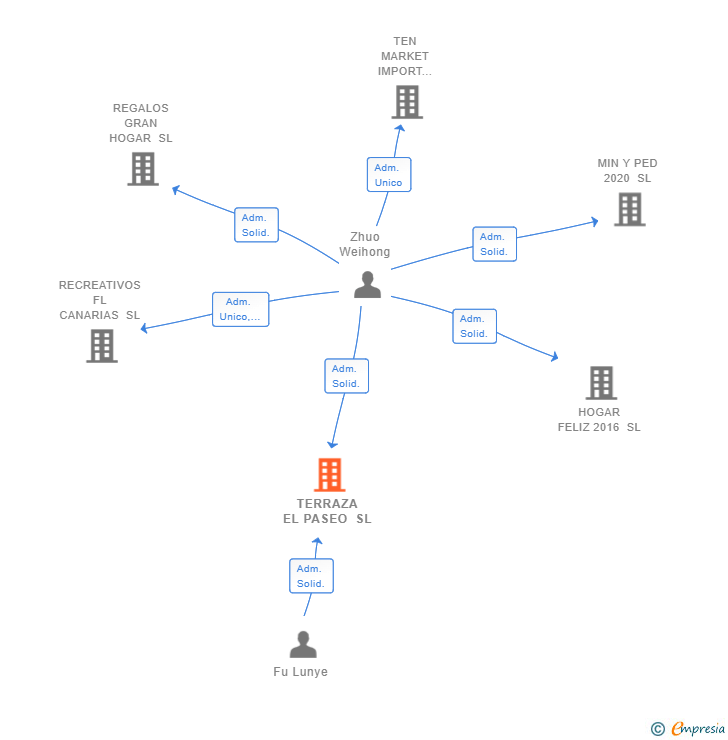 Vinculaciones societarias de TERRAZA EL PASEO SL