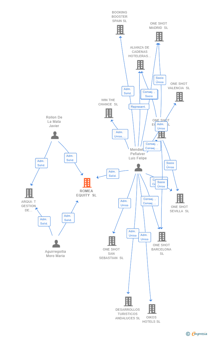 Vinculaciones societarias de ROMEA EQUITY SL