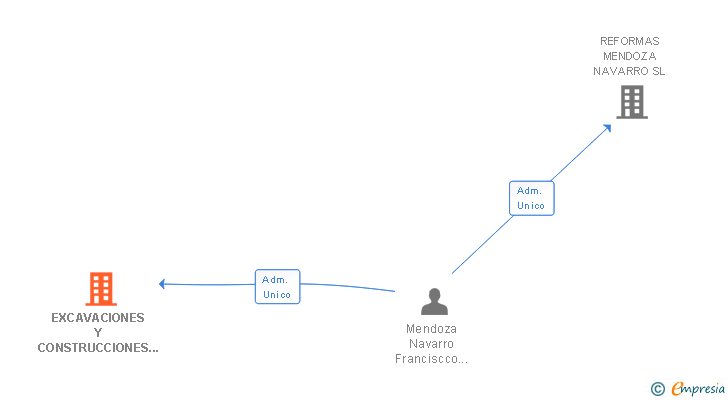 Vinculaciones societarias de EXCAVACIONES Y CONSTRUCCIONES MENDOZA NAVARRO SL