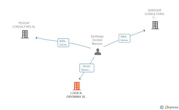 Vinculaciones societarias de LOGICA GIRONINA SL