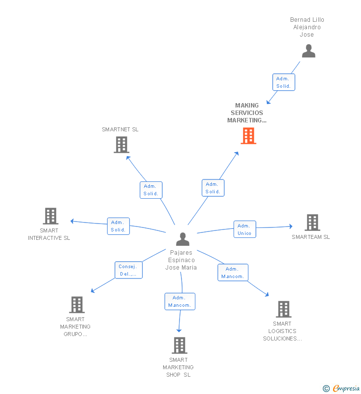 Vinculaciones societarias de MAKING SERVICIOS MARKETING PROFESIONALES SL