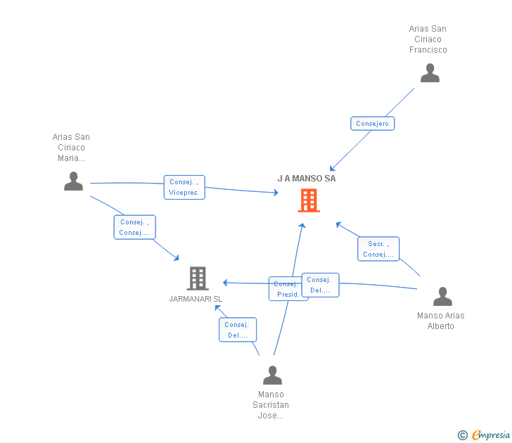 Vinculaciones societarias de J A MANSO SL