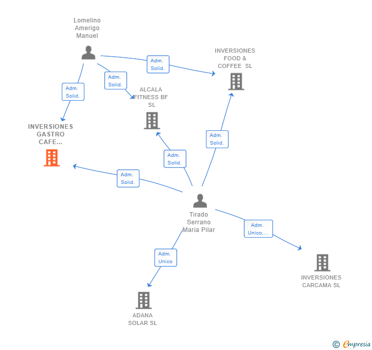 Vinculaciones societarias de INVERSIONES GASTRO CAFE MADRID SL