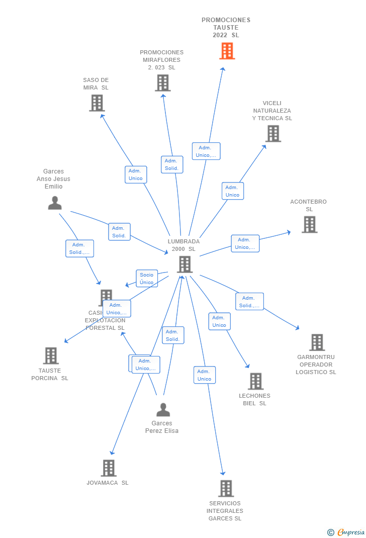 Vinculaciones societarias de PROMOCIONES TAUSTE 2022 SL
