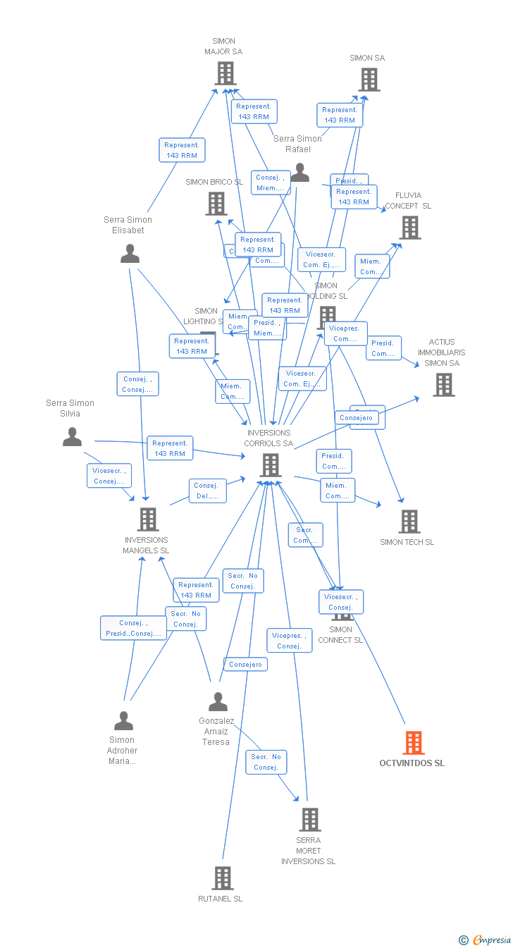 Vinculaciones societarias de OCTVINTDOS SL