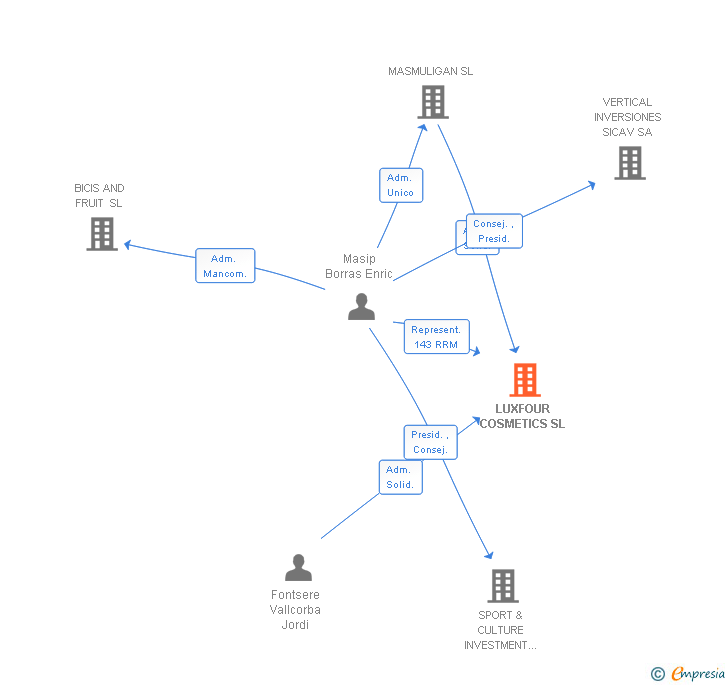 Vinculaciones societarias de LUXFOUR COSMETICS SL