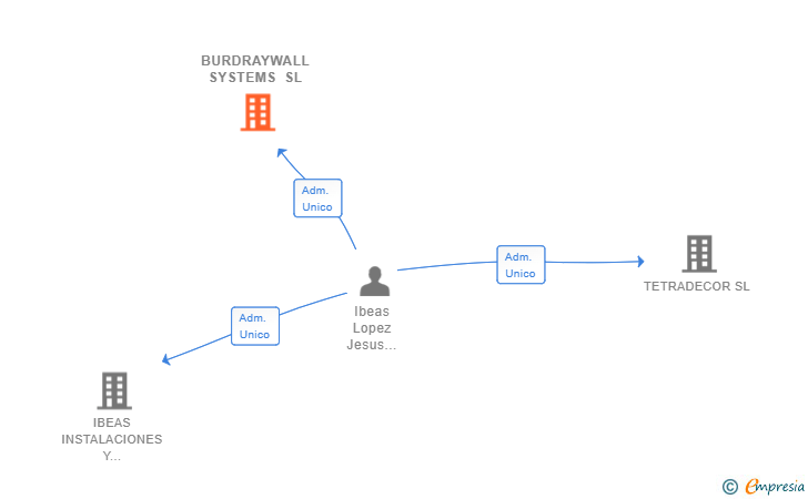 Vinculaciones societarias de BURDRAYWALL SYSTEMS SL
