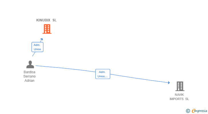 Vinculaciones societarias de KINUBIX SL