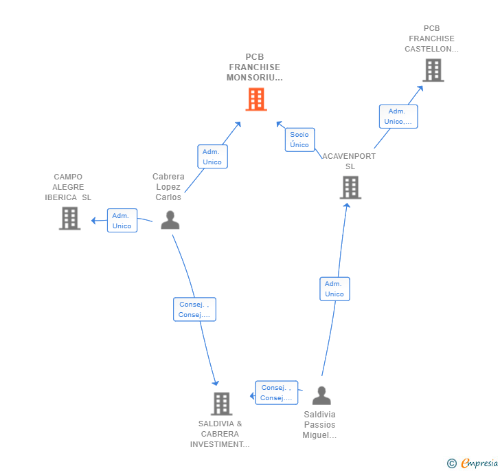 Vinculaciones societarias de PCB FRANCHISE MONSORIU SL