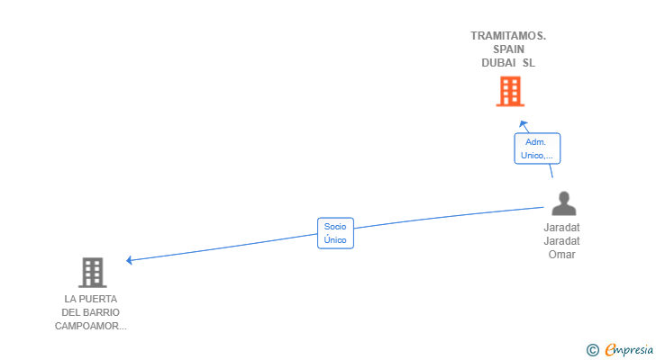 Vinculaciones societarias de TRAMITAMOS.SPAIN DUBAI SL